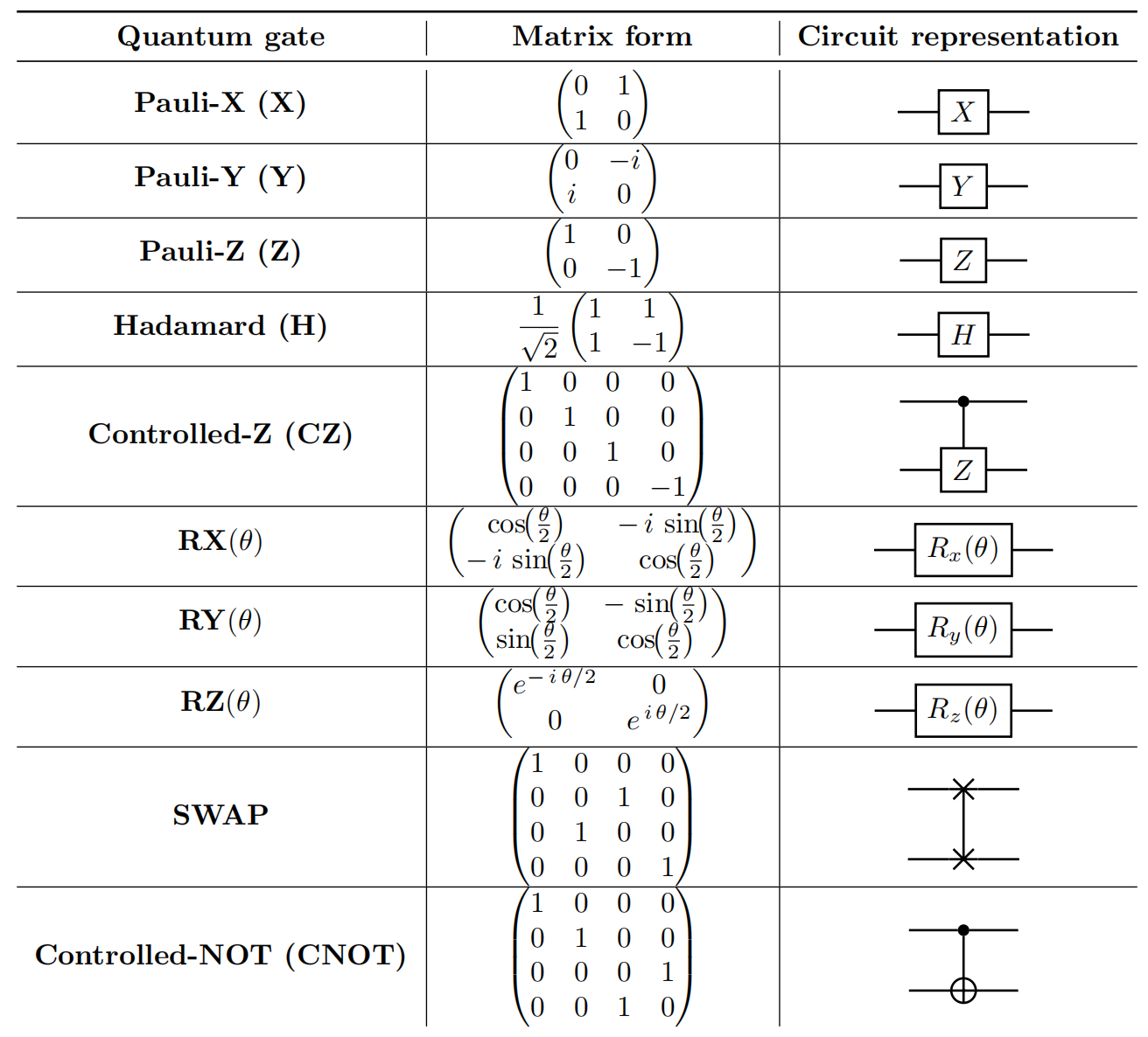 The quantum gates